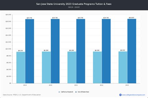 Colleges in San Jose, California 2023 Tuition Comparison.